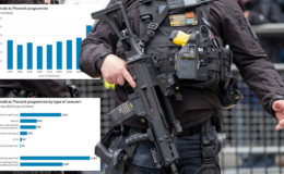 Prevent counterterrorism referrals hit record number as total surges 39% in a year