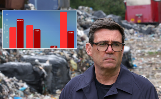 'Burnham bounce' suffers setback as Labour vote plummets in crunch by-election test